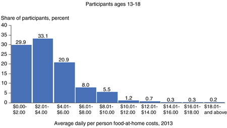 Bar chart showing frequency shares for average daily per person food-at-home costs in $2 increments for four age groups