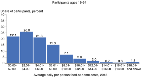 Bar chart showing frequency shares for average daily per person food-at-home costs in $2 increments for four age groups