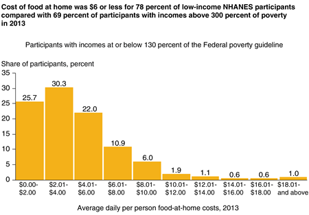 Bar chart showing frequency shares for average daily per person food-at-home costs in $2 increments for three income groups