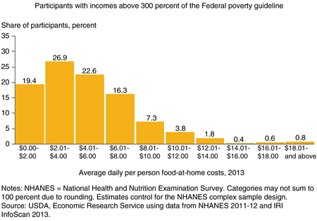 Bar chart showing frequency shares for average daily per person food-at-home costs in $2 increments for three income groups